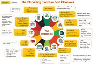 marketing strategy, marketing toolbox and measurement, marketing effectiveness